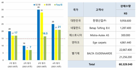 3차년도 장섬유 스펀본드 양산 실증 평가 결과