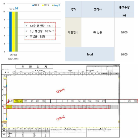 3차년도 高강도 필라멘트 양산 실증 평가 결과