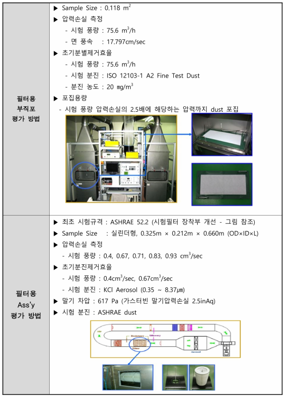 필터용 부직포 및 완제품 필터 Ass’y 여과성능 평가 조건
