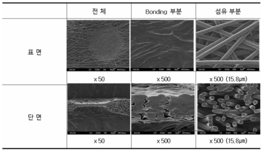 필터용 부직포의 SEM 이미지 분석