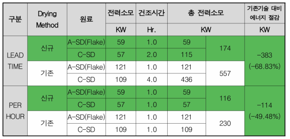 기존 시스템과 전력 소모 비교