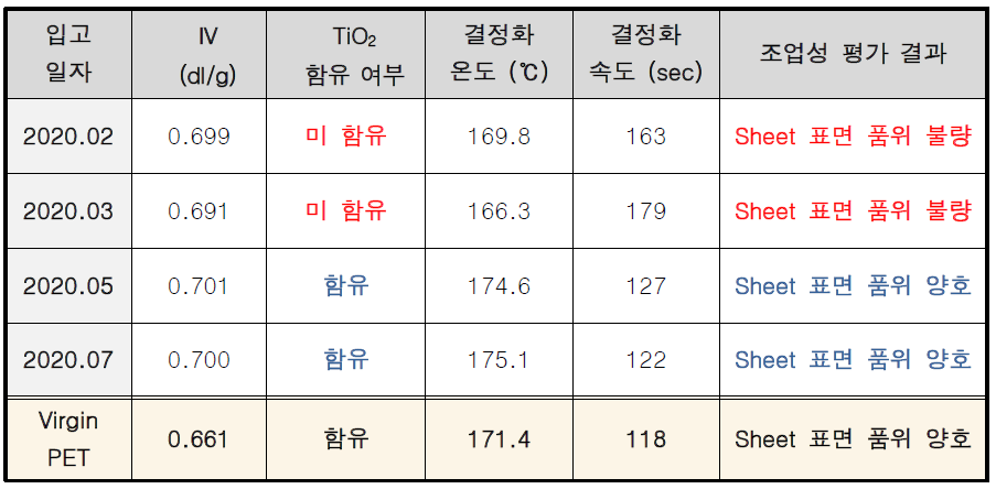 TiO2 함유에 따른 리사이클 폴리에스터(PET) 장섬유 Spunbond 표면 품위 평가 결과