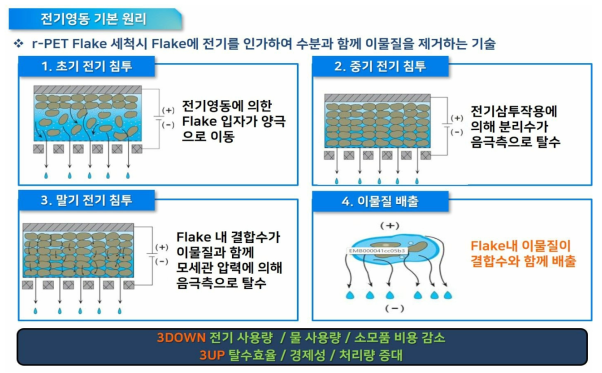 전기 영동 기본 원리