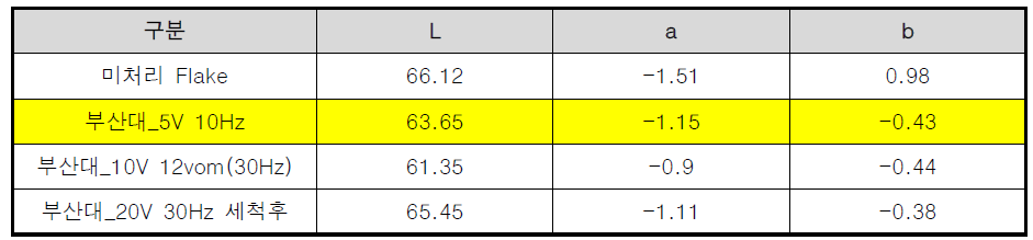 3차 색차 테스트 결과