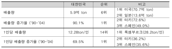 국가 온실가스 배출량 비교표