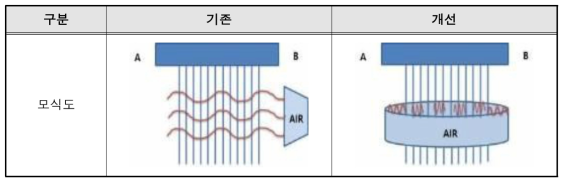 기존 및 개선 퀸칭 모식도