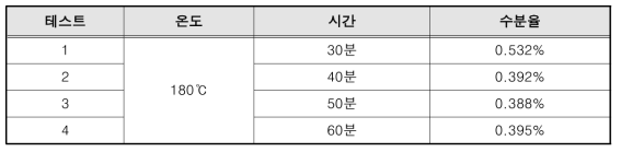 건조조건에 따른 원료의 수분율