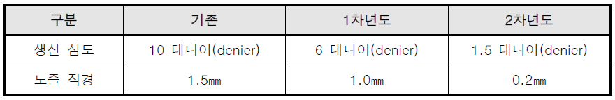 2차년도 노즐 사양