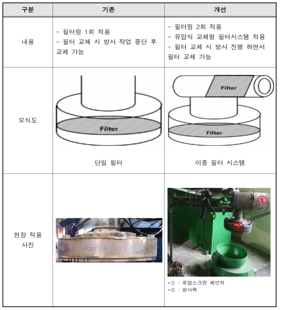 기존 및 개선 필터시스템