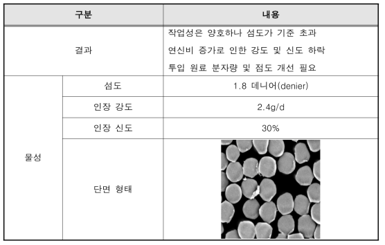 2차 테스트 결과 및 물성