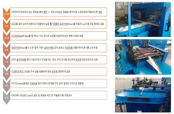 방적사 제조 공정 및 사진