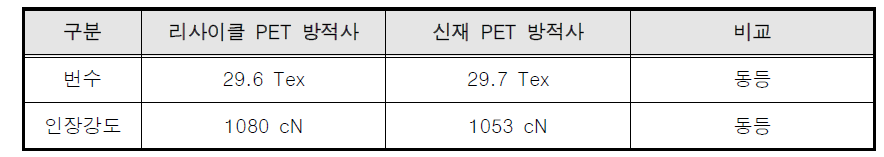 리사이클 및 신재 폴리에스터(PET) 방적사 물성 비교