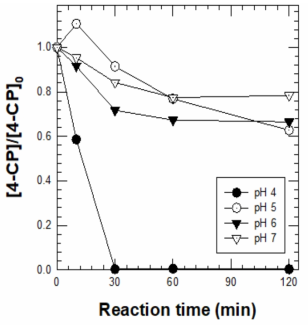 (근)중성 pH 영역에서 영가철(ZVI) - 구리(Cu) 촉매/과산화수소 시스템에 의한 4-클로로페놀 제거 효율 [4-Chlorophenol]0 = 1 mM ; [H2O2]0 = 50 mM ; [Catalyst]0 = 5 g/L ; pH = 4.0, 5.0, 6.0, 7.0 ; Reaction time = 120 min