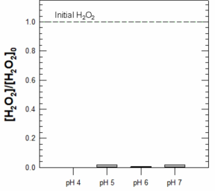 (근)중성 pH 영역에서 영가철(ZVI) - 구리(Cu) 촉매/과산화수소 시스템에 의한 과산화수소 분해 [4-Chlorophenol]0 = 1 mM ; [H2O2]0 = 50 mM ; [Catalyst]0 = 5 g/L ; pH = 4.0, 5.0, 6.0, 7.0 ; Reaction time = 120 min