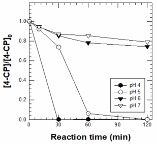 (근)중성 pH 영역에서 영가철(ZVI) - 니켈(Ni) 촉매/과산화수소 시스템에 의한 4-클로로페놀 제거 효율 [4-Chlorophenol]0 = 1 mM ; [H2O2]0 = 50 mM ; [Catalyst]0 = 5 g/L ; pH = 4.0, 5.0, 6.0, 7.0 ; Reaction time = 120 min