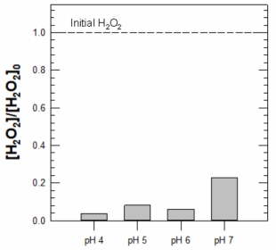 (근)중성 pH 영역에서 영가철(ZVI) - 니켈(Ni) 촉매/과산화수소 시스템에 의한 과산화수소 분해 [4-Chlorophenol]0 = 1 mM ; [H2O2]0 = 50 mM ; [Catalyst]0 = 5 g/L ; pH = 4.0, 5.0, 6.0, 7.0 ; Reaction time = 120 min