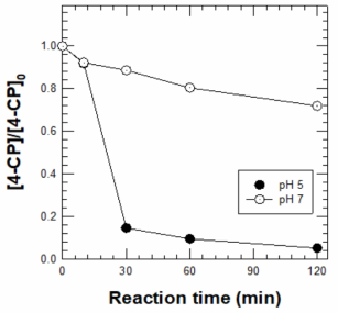 (근)중성 pH 영역에서 영가철(ZVI) - 니켈(Ni) 촉매/과산화수소 시스템에 의한 4-클로로페놀 제거 효율 [4-Chlorophenol]0 = 1 mM ; [H2O2]0 = 10 mM ; [Catalyst]0 = 5 g/L ; pH = 5.0, 7.0 ; Reaction time = 120 min