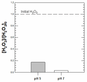 (근)중성 pH 영역에서 영가철(ZVI) - 니켈(Ni) 촉매/과산화수소 시스템에 의한 과산화수소 분해 [4-Chlorophenol]0 = 1 mM ; [H2O2]0 = 50 mM ; [Catalyst]0 = 5 g/L ; pH = 4.0, 5.0, 6.0, 7.0 ; Reaction time = 120 min