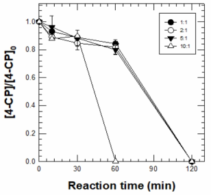 (근)중성 pH 영역에서 영가철(ZVI) - 니켈(Ni) 촉매/과산화수소 시스템에 의한 4-클로로페놀 제거 효율 [4-Chlorophenol]0 = 1 mM ; [H2O2]0 = 50 mM ; [Catalyst]0 = 5 g/L ; pH = 4.0 ; Reaction time = 120 min