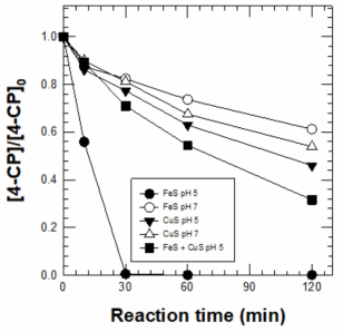 (근)중성 pH 영역에서 황화물 기반 촉매/과산화수소 시스템에 의한 4-클로로페놀 제거 효율 [4-Chlorophenol]0 = 1 mM ; [H2O2]0 = 50 mM ; [Catalyst]0 = 5 g/L ; pH = 5.0, 7.0 ; Reaction time = 120 min