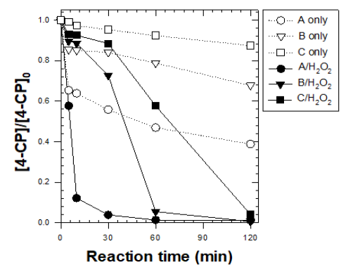 (근)중성 pH 영역에서 생분해성 바인더를 이용하여 합성한 영가철(ZVI)-구리(Cu) 촉매/과산화수소 시스템에 의한 4-클로로페놀 제거 효율 [4-Chlorophenol]0 = 1 mM ; [H2O2]0 = 100 mM ; [Catalyst]0 = 50 g/L ; pH = 5.0 ; Reaction time = 120 min