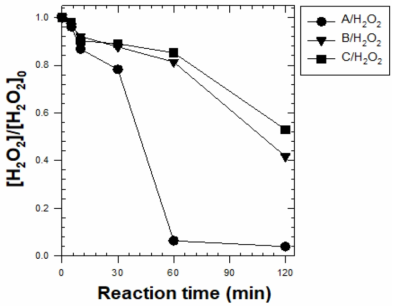 (근)중성 pH 영역에서 생분해성 바인더를 이용하여 합성한 영가철(ZVI)-구리(Cu) 촉매/과산화수소 시스템에 의한 과산화수소 분해 [4-Chlorophenol]0 = 1 mM ; [H2O2]0 = 100 mM ; [Catalyst]0 = 50 g/L ; pH = 5.0 ; Reaction time = 120 min