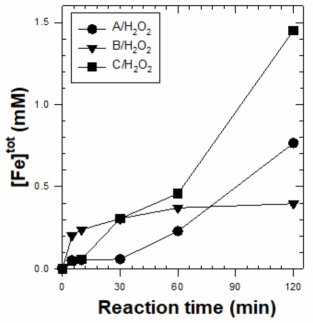 (근)중성 pH 영역에서 생분해성 바인더를 이용하여 합성한 영가철(ZVI)-구리(Cu) 촉매/과산화수소 시스템에 의해 용출된 총철의 농도 [4-Chlorophenol]0 = 1 mM ; [H2O2]0 = 100 mM ; [Catalyst]0 = 50 g/L ; pH = 5.0 ; Reaction time = 120 min