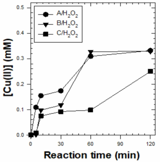 (근)중성 pH 영역에서 생분해성 바인더를 이용하여 합성한 영가철(ZVI)-구리(Cu) 촉매/과산화수소 시스템에 의해 용출된 구리이온의 농도 [4-Chlorophenol]0 = 1 mM ; [H2O2]0 = 100 mM ; [Catalyst]0 = 50 g/L ; pH = 5.0 ; Reaction time = 120 min