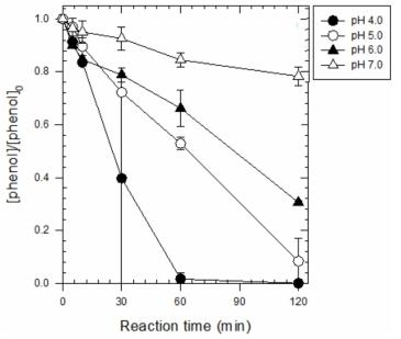 (근)중성 pH 영역에서 입상 황화철 촉매/과산화수소 시스템에 의한 페놀 제거 효율 [4-Chlorophenol]0 = 1 mM ; [H2O2]0 = 100 mM ; [Catalyst]0 = 20 g/L ; pH = 4.0, 5.0, 6,0, 7.0 ; Reaction time = 120 min