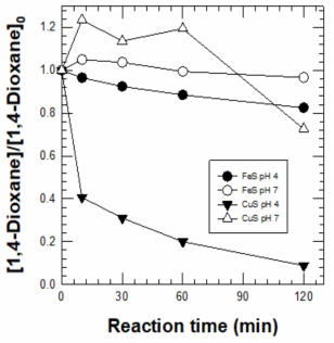 (근)중성 pH 영역에서 황화물 기반 촉매/차아염소산나트륨 시스템에 의한 1,4-다이옥산 제거 효율 [1,4-Dioxane]0 = 1 mM ; [HOCl]0 = 10 mM ; [Catalyst]0 = 5 g/L ; pH = 4.0, 7.0 ; Reaction time = 120 min