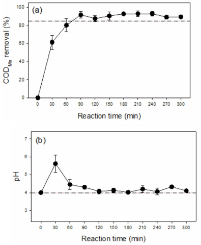 ZVI-Cu 펠렛형 촉매가 충진된 컬럼 반응기를 이용한 석유화학폐수의 COD(Mn) 저감 (HRT, 30분) (a) 및 pH 변화 (b) [COD(Mn)]0 = 1352 ppm ; [H2O2]0 = 30 mM ; [Catalyst]0 = 1042.9 g/L ; pH = 4.0, ; Reaction time = 300 min