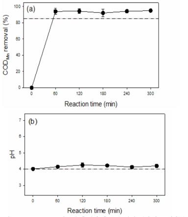 ZVI-Cu 펠렛형 촉매가 충진된 컬럼 반응기를 이용한 석유화학폐수의 COD(Mn) 저감 (HRT, 60분) (a) 및 pH 변화 (b) [COD(Mn)]0 = 1352 ppm ; [H2O2]0 = 30 mM ; [Catalyst]0 = 1042.9 g/L ; pH = 4.0, ; Reaction time = 300 min