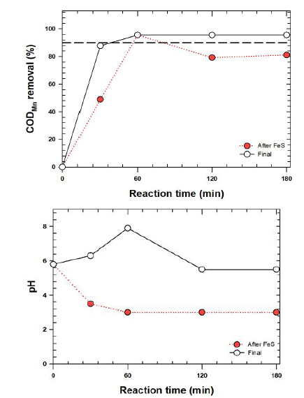 FeS 입상 촉매와 NiAlOx 입상 촉매가 충진된 컬럼 반응기를 이용한 폐수의 COD(Mn) 저감 (HRT, 10분) (a) 및 pH 변화 (b) [COD(Mn)]0 = 1354 ppm ; [H2O2]0 = 30 mM ; [HOCl] = 30 mM; Reaction time = 180 min