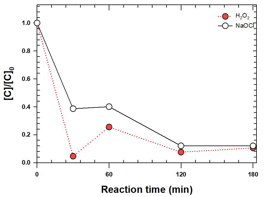 FeS 입상 촉매와 NiAlOx 입상 촉매가 충진된 컬럼 반응기 통과 후 잔여 산화제량 [COD(Mn)]0 = 1354 ppm ; [H2O2]0 = 30 mM ; [HOCl] = 30 mM; Reaction time = 180 min