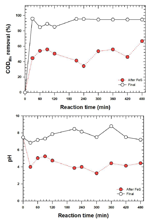파일럿 규모 충전층 반응기 모의실험 (HRT, 10분) (a) 및 pH 변화 (b) [COD(Mn)]0 = 1402 ppm ; [H2O2]0 = 30 mM ; [HOCl] = 30 mM; Reaction time = 480 min