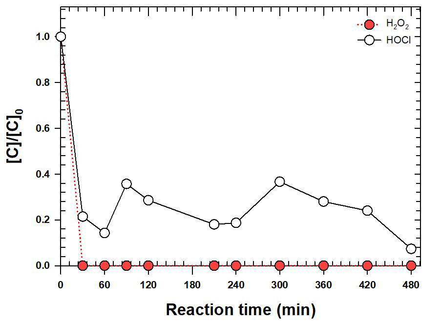 FeS 입상 촉매와 NiAlOx 입상 촉매가 충진된 컬럼 반응기 통과 후 잔여 산화제량 [COD(Mn)]0 = 1402 ppm ; [H2O2]0 = 30 mM ; [HOCl] = 30 mM; Reaction time = 480 min