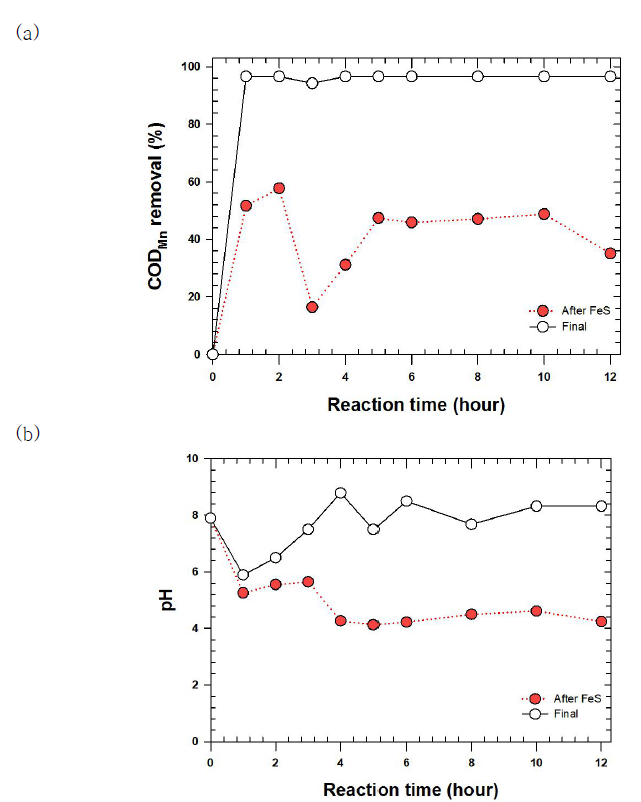 파일럿 규모 충전층 반응기 모의실험 (HRT, 10분) (a) 및 pH 변화 (b) [COD(Mn)]0 = 890 ppm ; [H2O2]0 = 30 mM ; [HOCl] = 20 mM; Reaction time = 12 hours