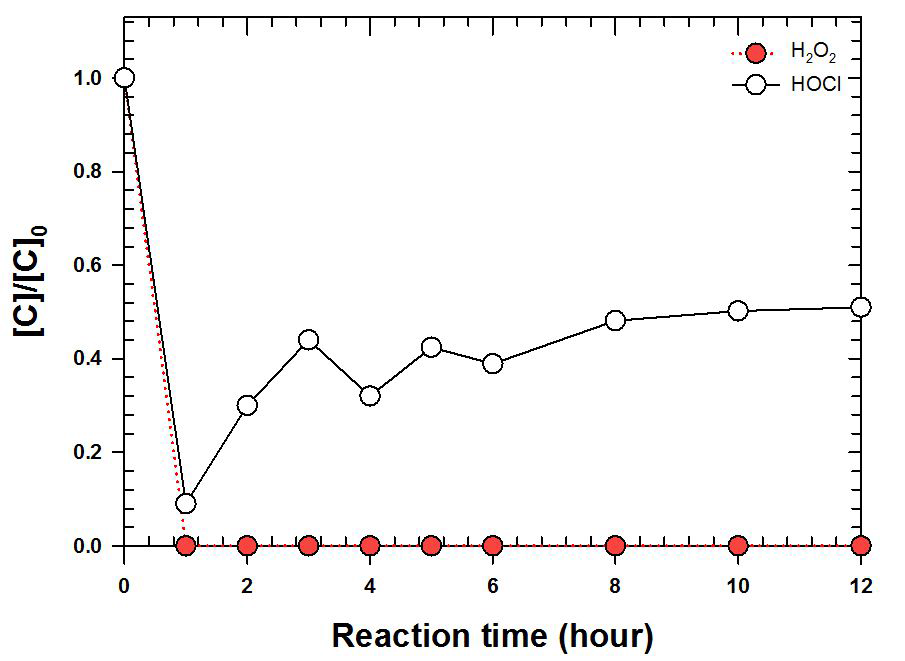 FeS 입상 촉매와 NiAlOx 입상 촉매가 충진된 컬럼 반응기 통과 후 잔여 산화제량 [COD(Mn)]0 = 890 ppm ; [H2O2]0 = 30 mM ; [HOCl] = 20 mM; Reaction time = 12 hours
