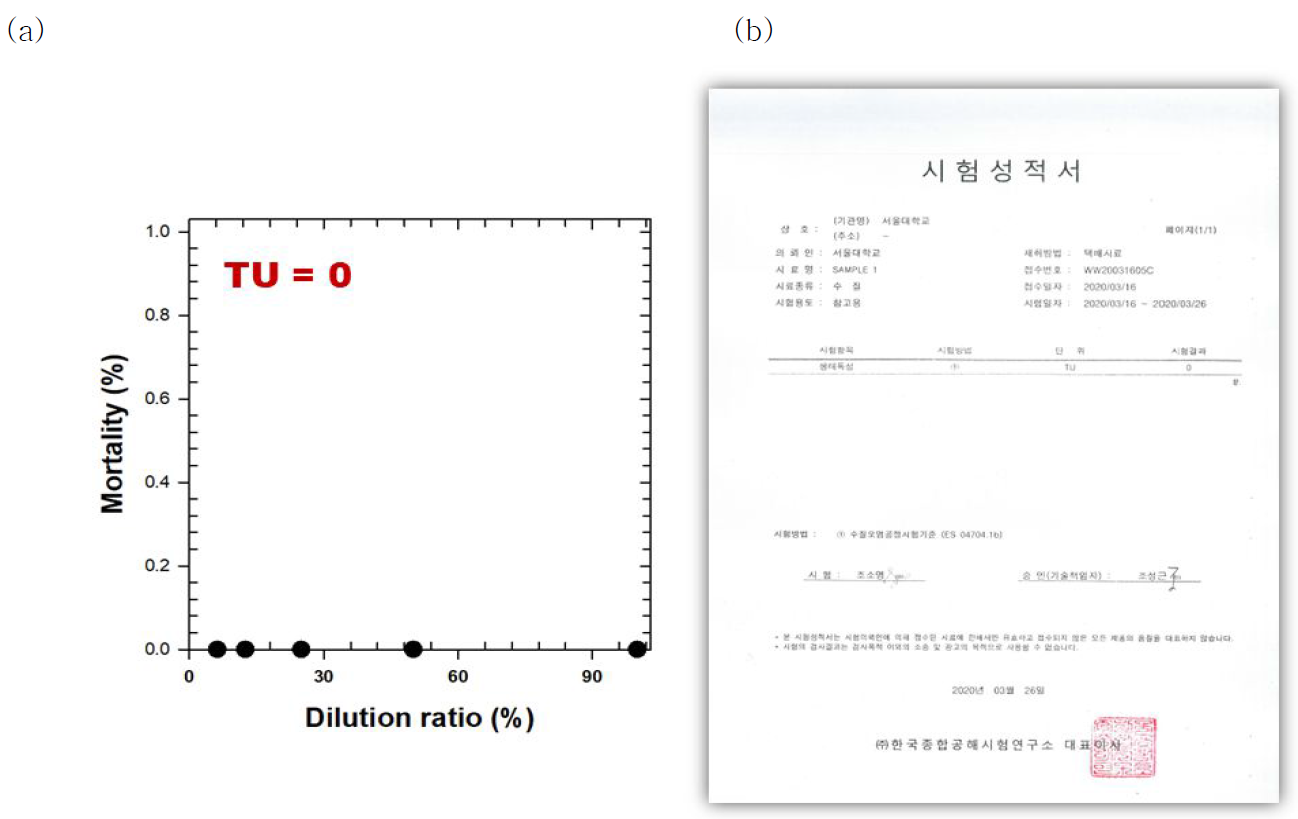 처리수의 생태독성 평가: FeS, NiAlOx 충전층 반응기 컬럼 처리수 (a) 및 시험성적서 (b)