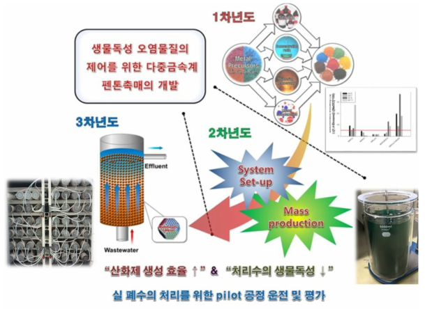 연도별 달성한 기술적 성과