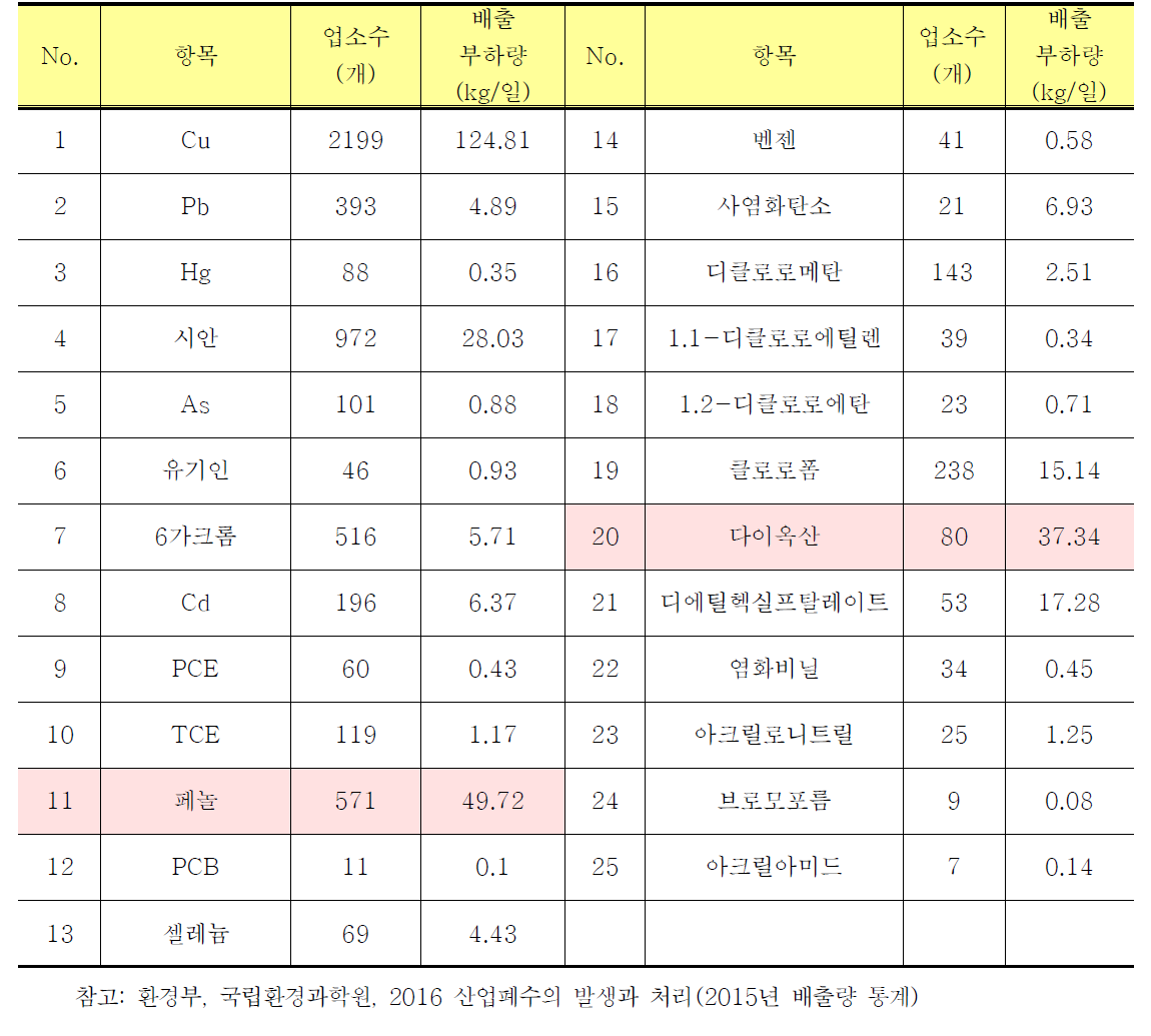 특정 수질 유해물질 배출량 통계