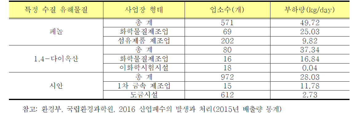 페놀, 1,4-다이옥산, 시안의 배출 부하량