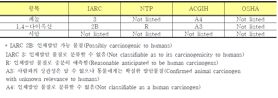 페놀, 1,4-다이옥산, 시안의 발암성 등급분류