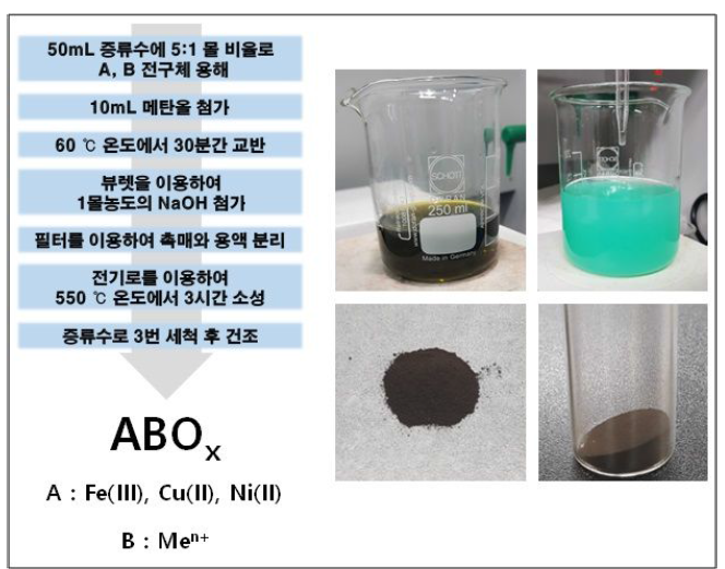 다중금속계 펜톤 촉매 표준 합성법(공침법) 및 실제 합성과정의 사진