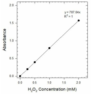 과산화수소의 분석 검정곡선