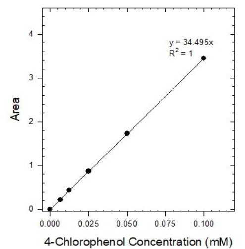 4-클로로페놀 분석을 위한 HPLC 분석 검정곡선