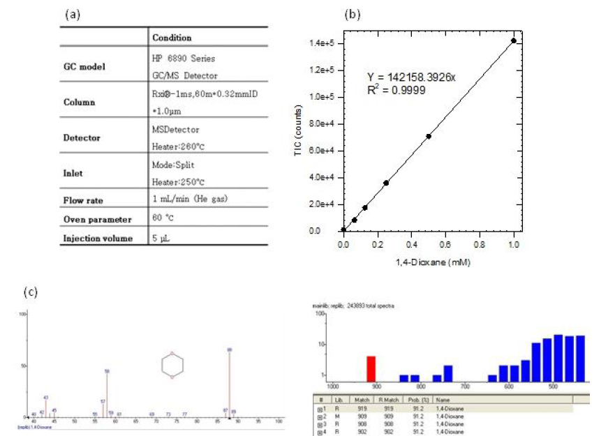 1,4-다이옥산 분석을 위한 GC/MSD의 분석 조건 (a), 검정곡선 (b) 그리고 크로마토그램 (c)