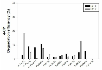(근)중성 pH 영역에서 산화철 및 철 기반 다중금속계(2중) 촉매/과산화수소 시스템에 의한 4-클로로페놀 제거 효율 [4-Chlorophenol]0 = 1 mM ; [H2O2]0 = 10 mM ; [Catalyst]0 = 5 g/L ; pH = 5.0, 7.0 ; Reaction time = 120 min