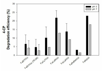 (근)중성 pH 영역에서 철 기반 다중금속계 촉매/과산화수소 시스템에 의한 4-클로로페놀 제거 효율 [4-Chlorophenol]0 = 1 mM ; [H2O2]0 = 10 mM ; [Catalyst]0 = 5 g/L ; pH = 5.0, 7.0 ; Reaction time = 120 min