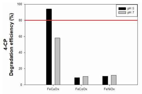 (근)중성 pH 영역에서 철 기반 다중금속계 촉매/과산화수소 시스템에 의한 4-클로로페놀 제거 효율 [4-Chlorophenol]0 = 1 mM ; [H2O2]0 = 50 mM ; [Catalyst]0 = 5 g/L ; pH = 5.0, 7.0 ; Reaction time = 240 min